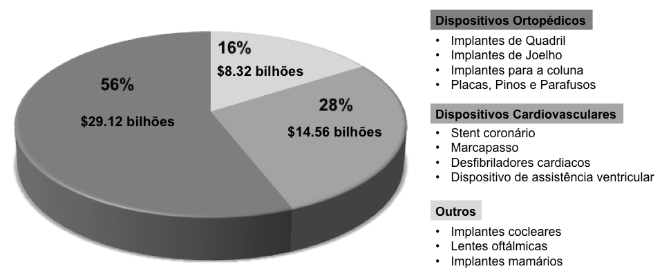 Figura 1. Mercado de dispositivos médicos em 2015 nos Estados Unidos